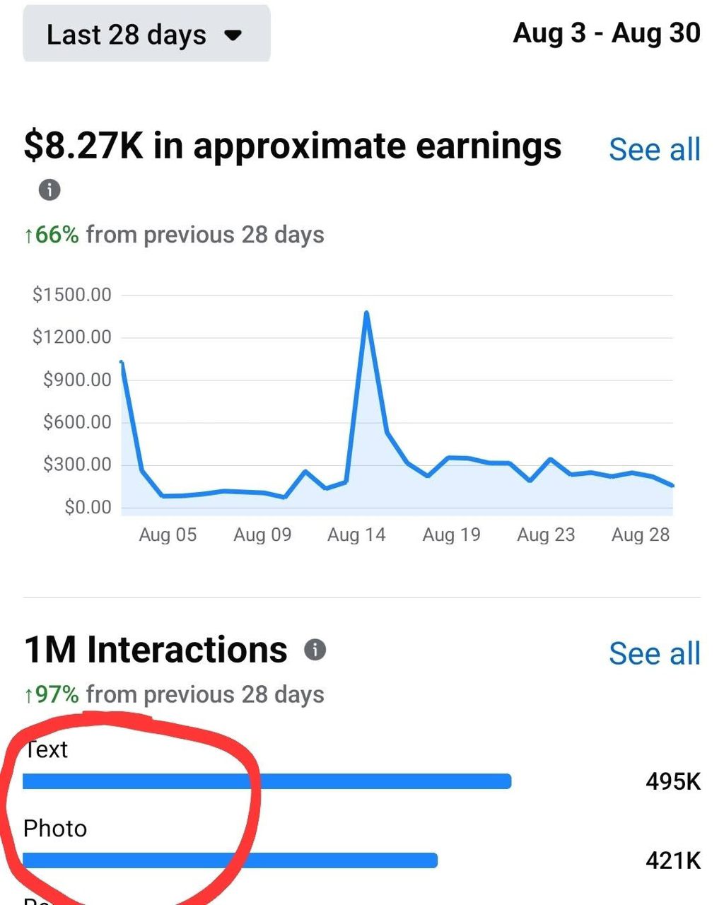 Facebook analytics showing $8.27K in earnings with 66% increase and 1M interactions